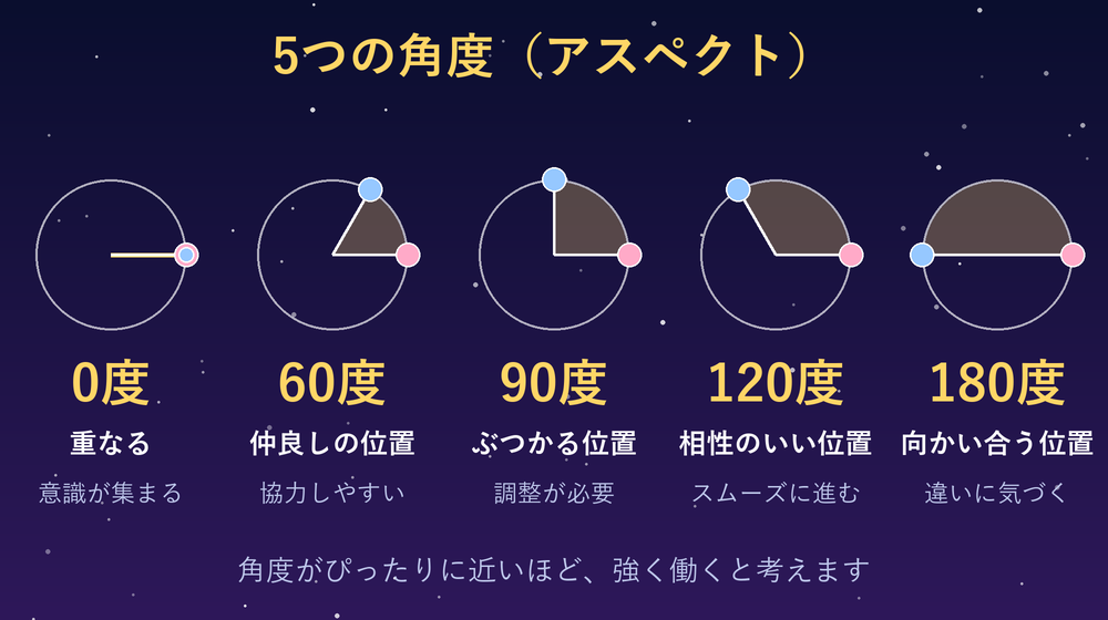 占星術の5つの角度を示した図。2つの天体が円の上で、0度は重なる、60度は仲良しの位置、90度はぶつかる位置、120度は相性のいい位置、180度は向かい合う位置にあることを、それぞれ角度の形で表しています。