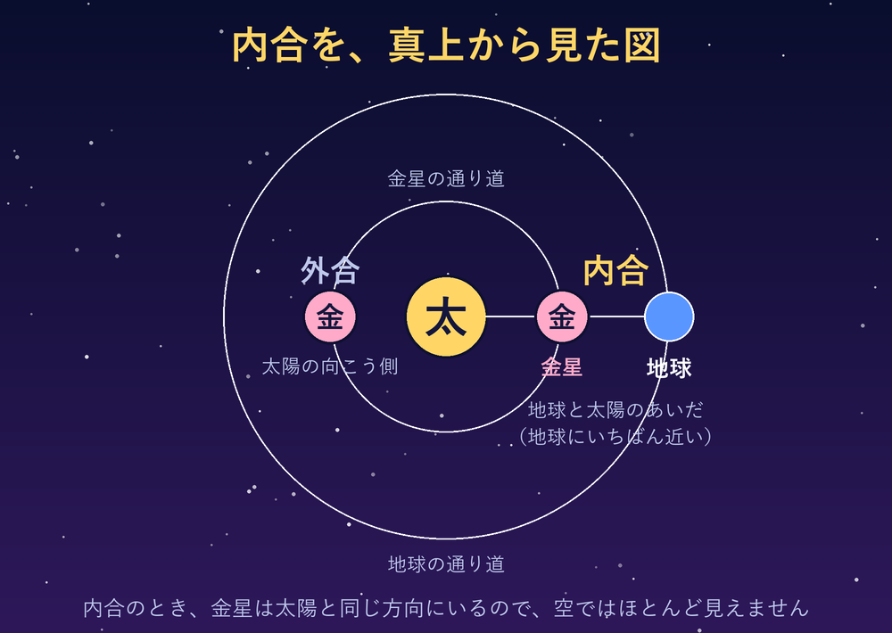 内合を真上から見た図。中央に太陽、その内側の円に金星、外側の円に地球があります。金星が太陽と地球のあいだに来て一直線に並ぶ位置が内合、太陽の向こう側に来る位置が外合です。
