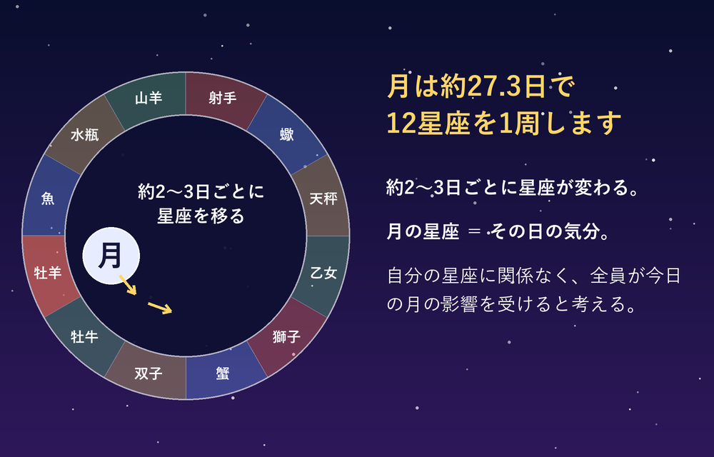 月が12星座を1周する様子を示した図。月は約27.3日で12星座を1周し、約2〜3日ごとに星座を移ります。月がいる星座が、その日の気分や雰囲気を表すと考えます。