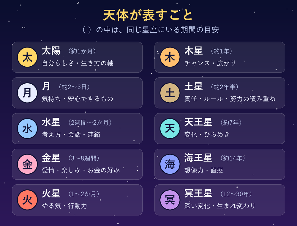 太陽・月・水星・金星・火星・木星・土星・天王星・海王星・冥王星の10天体が、それぞれ何を表すかを並べた図。太陽は自分らしさ、月は気持ち、水星は考え方・会話・連絡、金星は愛情・楽しみ・お金の好み、火星はやる気・行動力、木星はチャンス・広がり、土星は責任・ルール、天王星は変化・ひらめき、海王星は想像力・直感、冥王星は深い変化・生まれ変わりを表します。