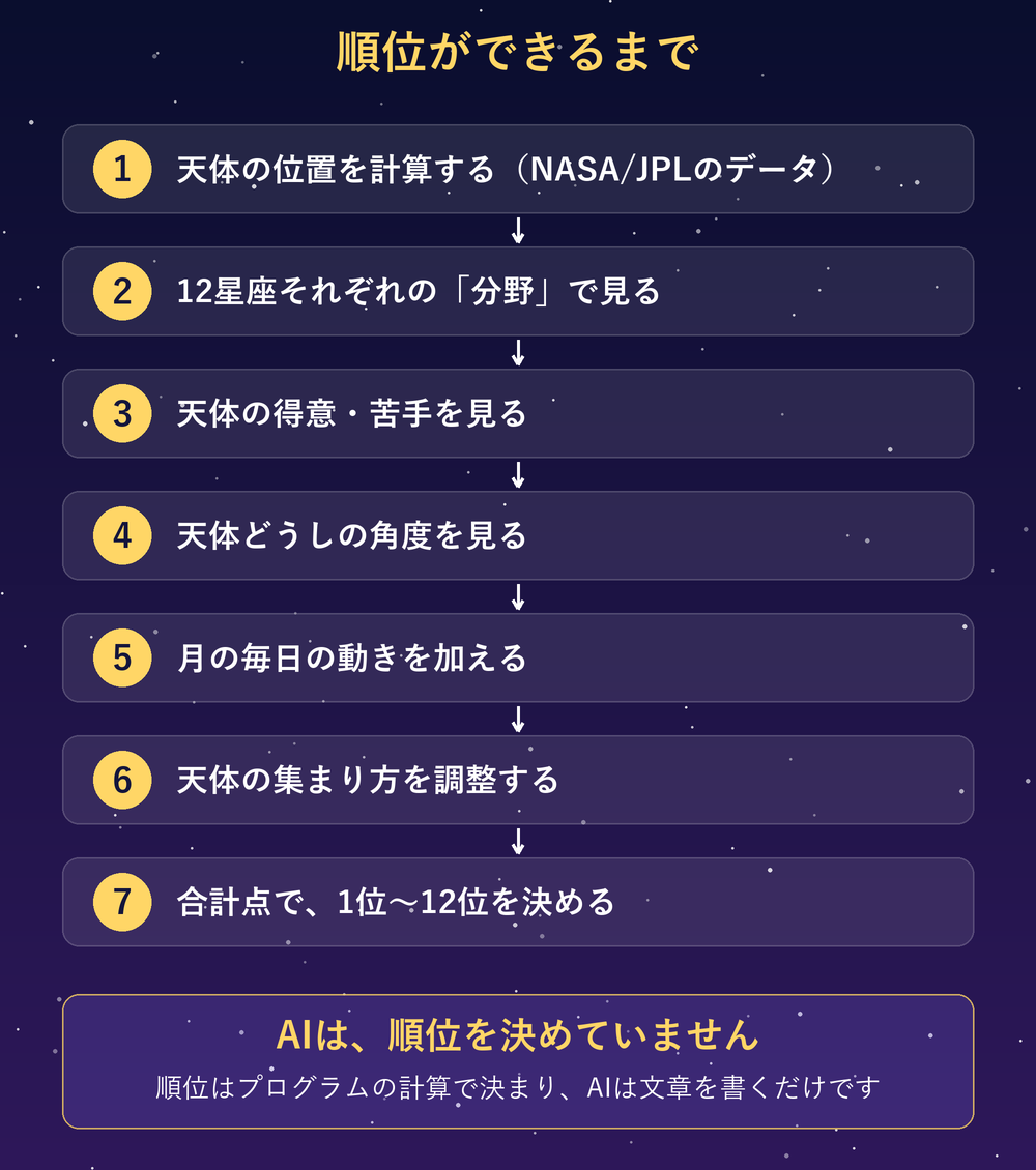12星座ランキングができるまでの7つのステップの図。天体の位置を計算し、12星座それぞれの分野で見て、天体の得意・苦手と角度を見て、月の毎日の動きと天体の集まり方を加え、合計点で順位を決めます。AIは順位を決めず、文章を書くだけです。