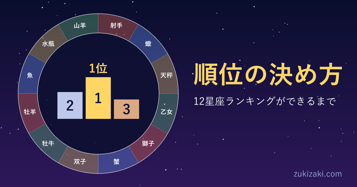 12星座ランキングの決め方｜zukizaki.comの順位ができるまでのアイキャッチ画像。12星座の輪の中に、1位を中央にした表彰台。