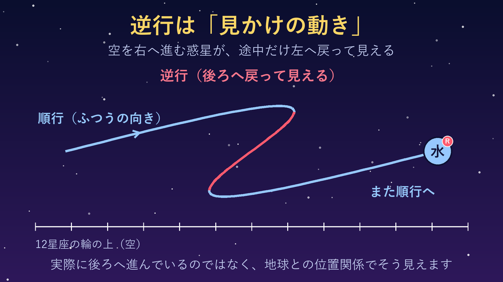 逆行の見かけの動きを示した図。惑星は空を左から右へ進みますが、地球との位置関係で途中だけ右から左へ戻って見え、その後また前へ進みます。実際に後ろへ進んでいるわけではありません。