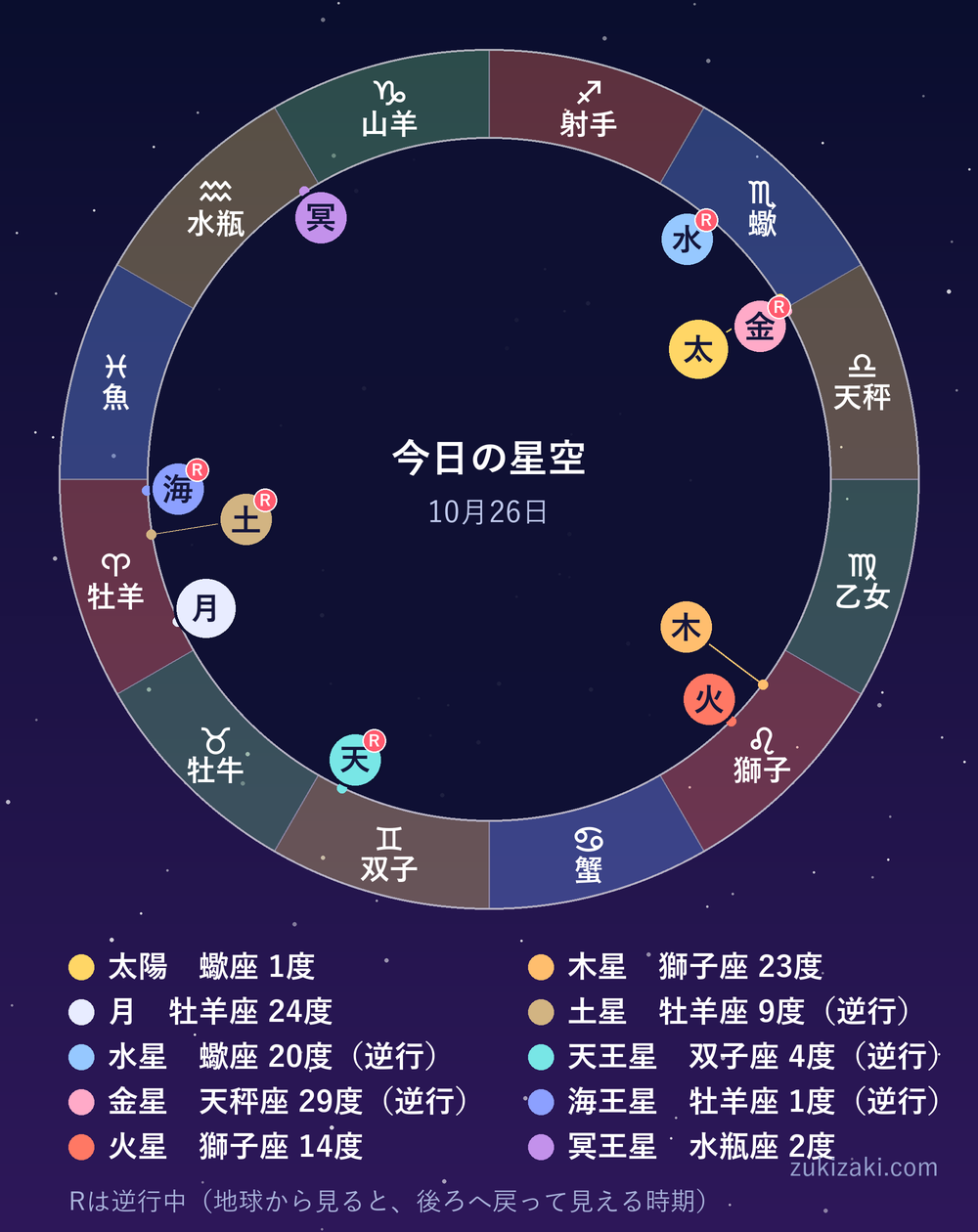 2026年10月26日の星空の図。12星座の輪の上に、太陽は蠍座1度、月は牡羊座24度、水星は蠍座20度(逆行中)、金星は天秤座29度(逆行中)、火星は獅子座14度、木星は獅子座23度、土星は牡羊座9度(逆行中)、天王星は双子座4度(逆行中)、海王星は牡羊座1度(逆行中)、冥王星は水瓶座2度の位置を示しています。