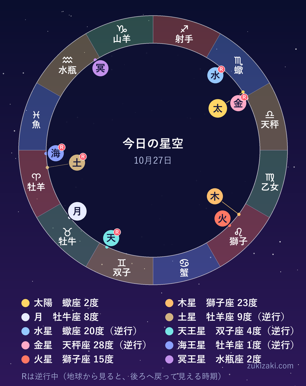 2026年10月27日の星空の図。12星座の輪の上に、太陽は蠍座2度、月は牡牛座8度、水星は蠍座20度(逆行中)、金星は天秤座28度(逆行中)、火星は獅子座15度、木星は獅子座23度、土星は牡羊座9度(逆行中)、天王星は双子座4度(逆行中)、海王星は牡羊座1度(逆行中)、冥王星は水瓶座2度の位置を示しています。